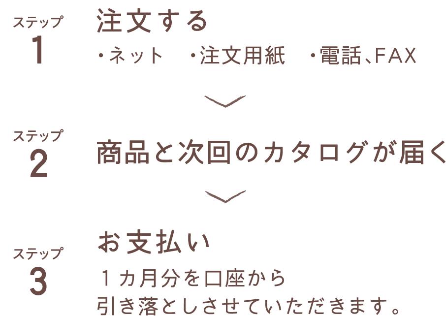 ステップ1：注文する ステップ2：商品とカタログが届く ステップ3：お支払